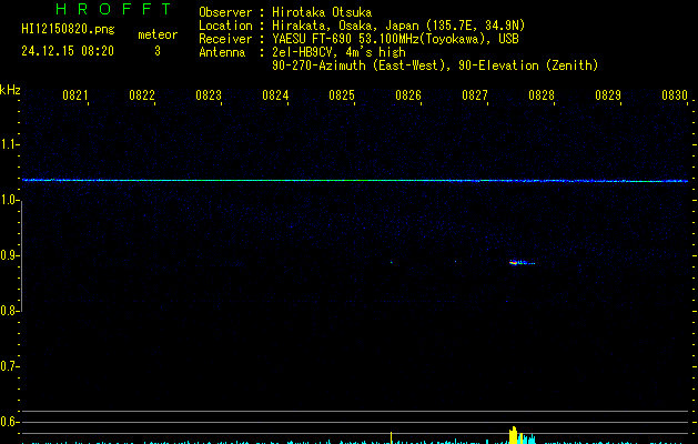 HI12150820