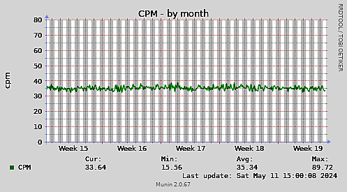 CPM-month