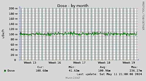 Dose-month