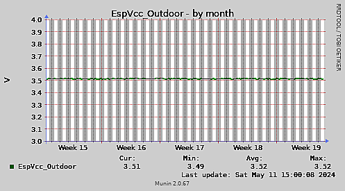 EspVcc-month