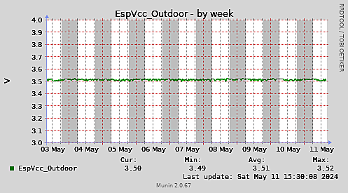 EspVcc-week