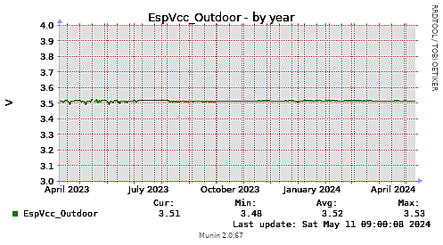 EspVcc-year