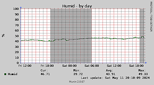 Humid-day