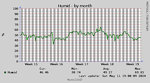 Humid-month