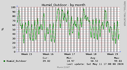 Humid_Outdoor-month