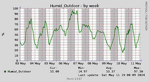 Humid_Outdoor-week