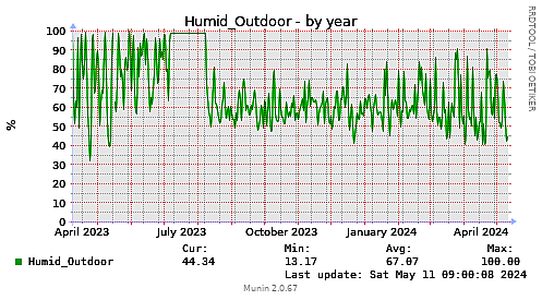Humid_Outdoor-year