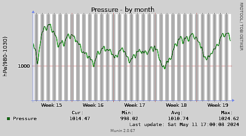 Pressure-month