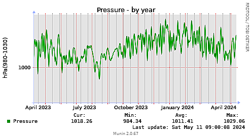 Pressure-year