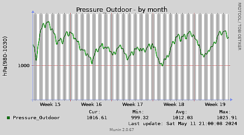 Pressure_Outdoor-month