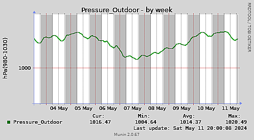 Pressure_Outdoor-week