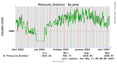 Pressure_Outdoor-year