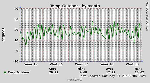 Temp_Outdoor-month