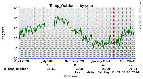 Temp_Outdoor-year