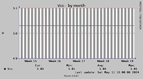 Vcc-month