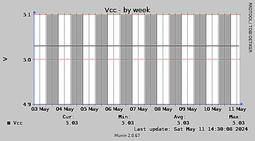 Vcc-week