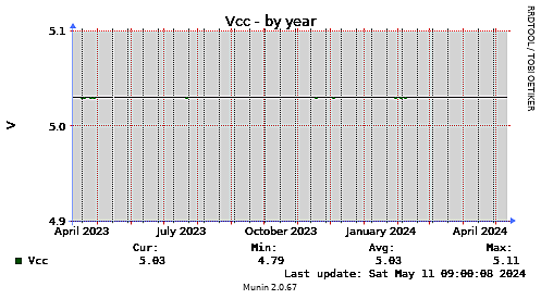 Vcc-year
